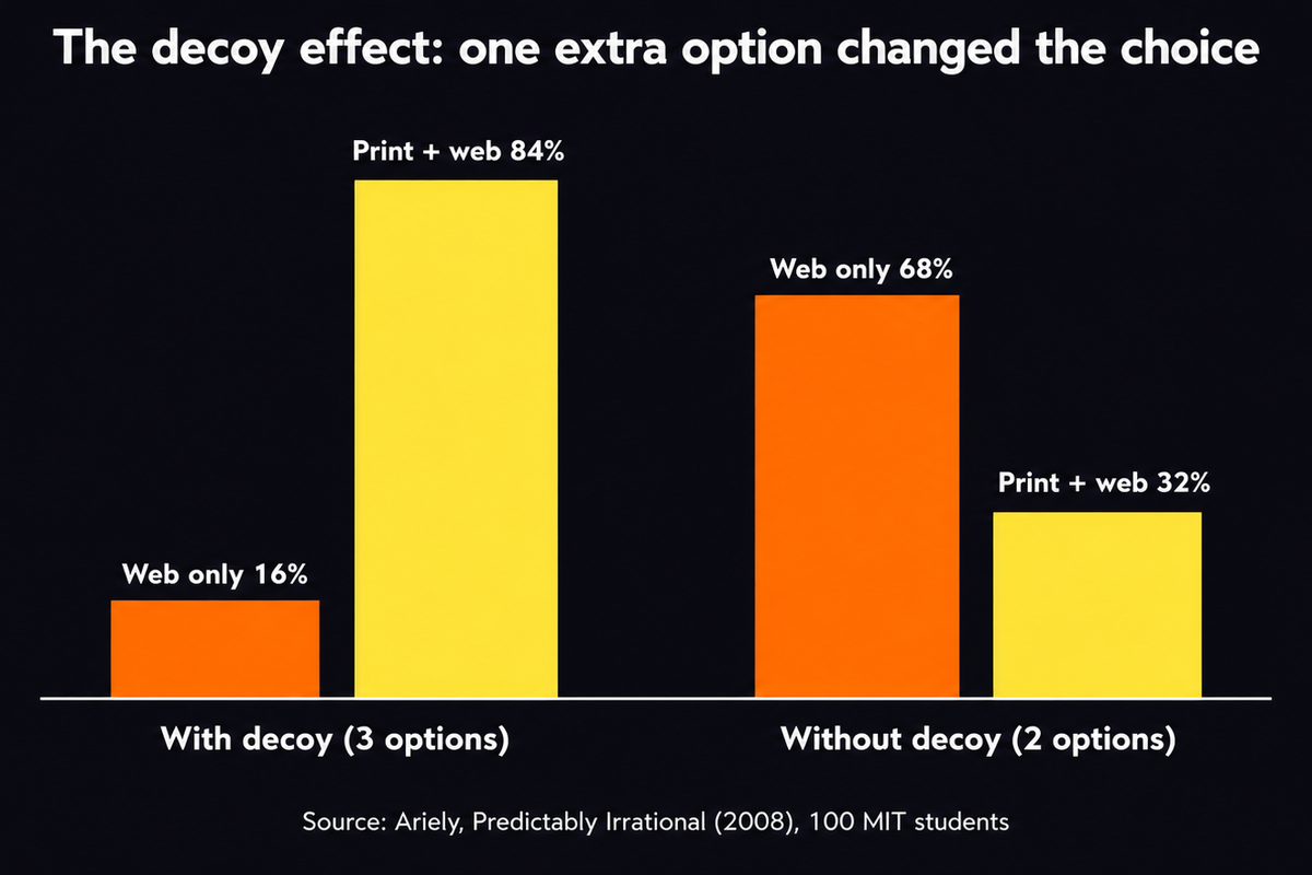 Bar chart of the decoy effect: with a print-only decoy offered, 16% chose web only and 84% chose print plus web; without the decoy, 68% chose web only and 32% chose print plus web